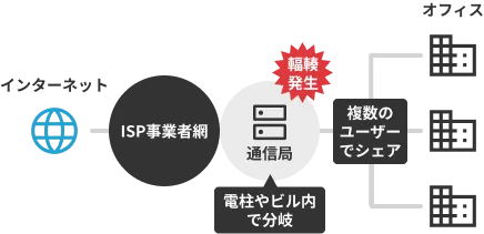 一般的な “共有型回線” の場合…