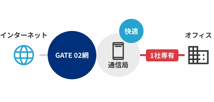 一般的な “共有型回線” の場合…