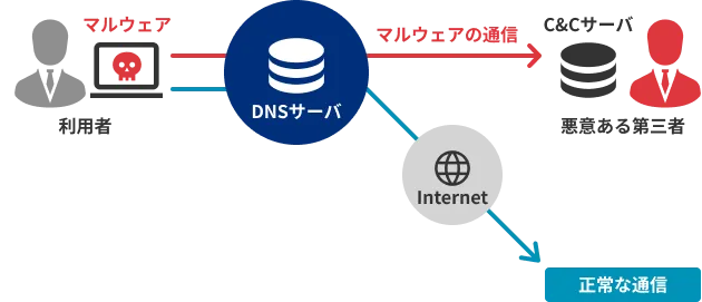 マルウェアブロッキング未利用時