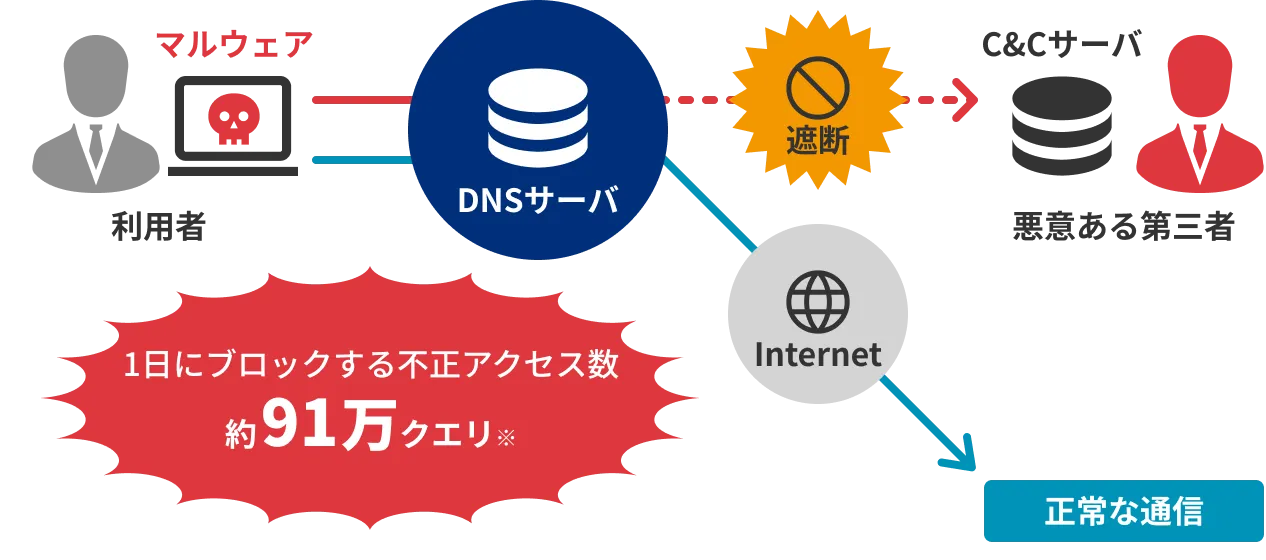 マルウェアブロッキング利用時