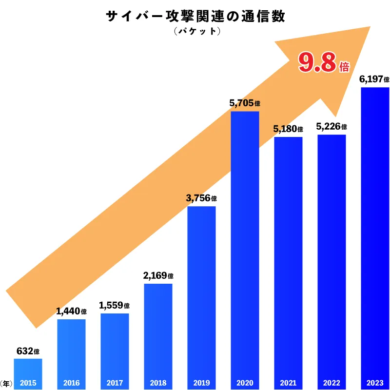 サイバー攻撃関連の通信数は年々増加中